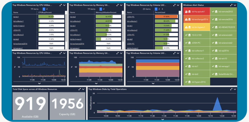 LogicMonitor Dashboard