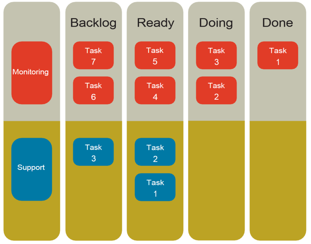 Kanban Board example for CoE