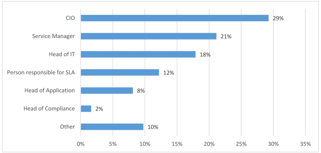 Trend Study Service Level Management Participants Position in the Company 