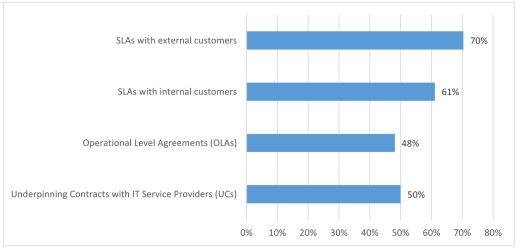 Trend Study Type of SLAs 
