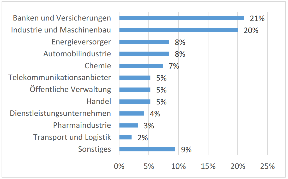 Teilnehmer Unternehmen Niederlassung