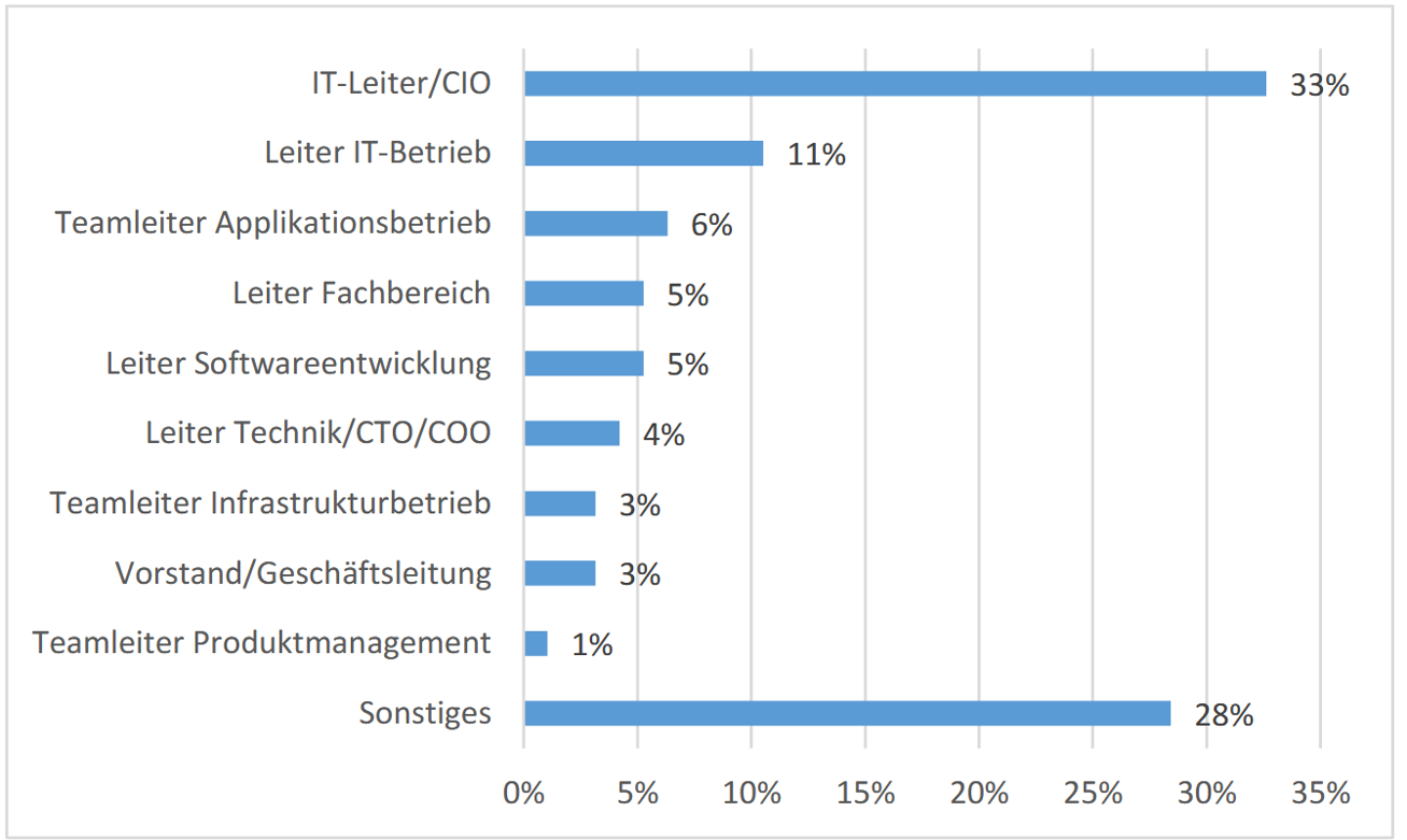 Teilnehmer Position im Unternehmen