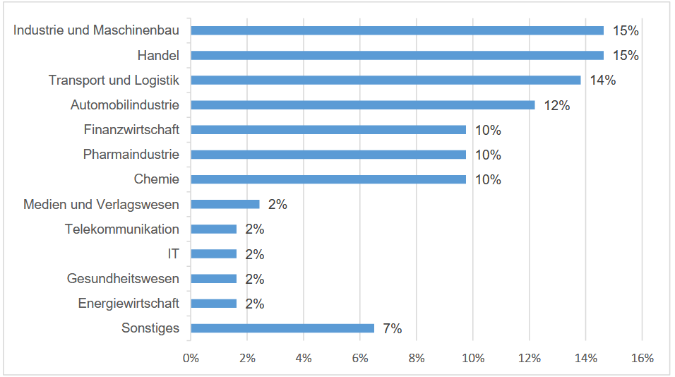 Trendstudie Service Level Management Teilnehmer Unternehmen Niederlassung