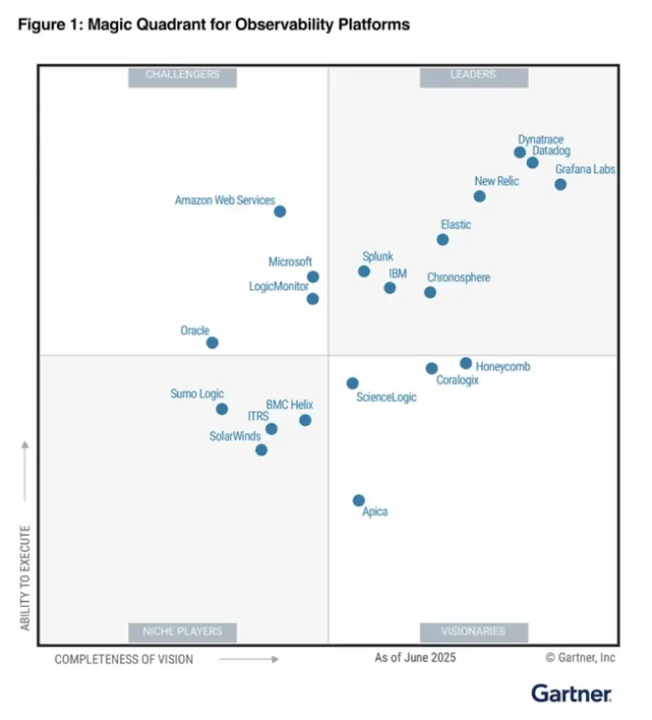 The Magic Quadrant for Observability PLatforms