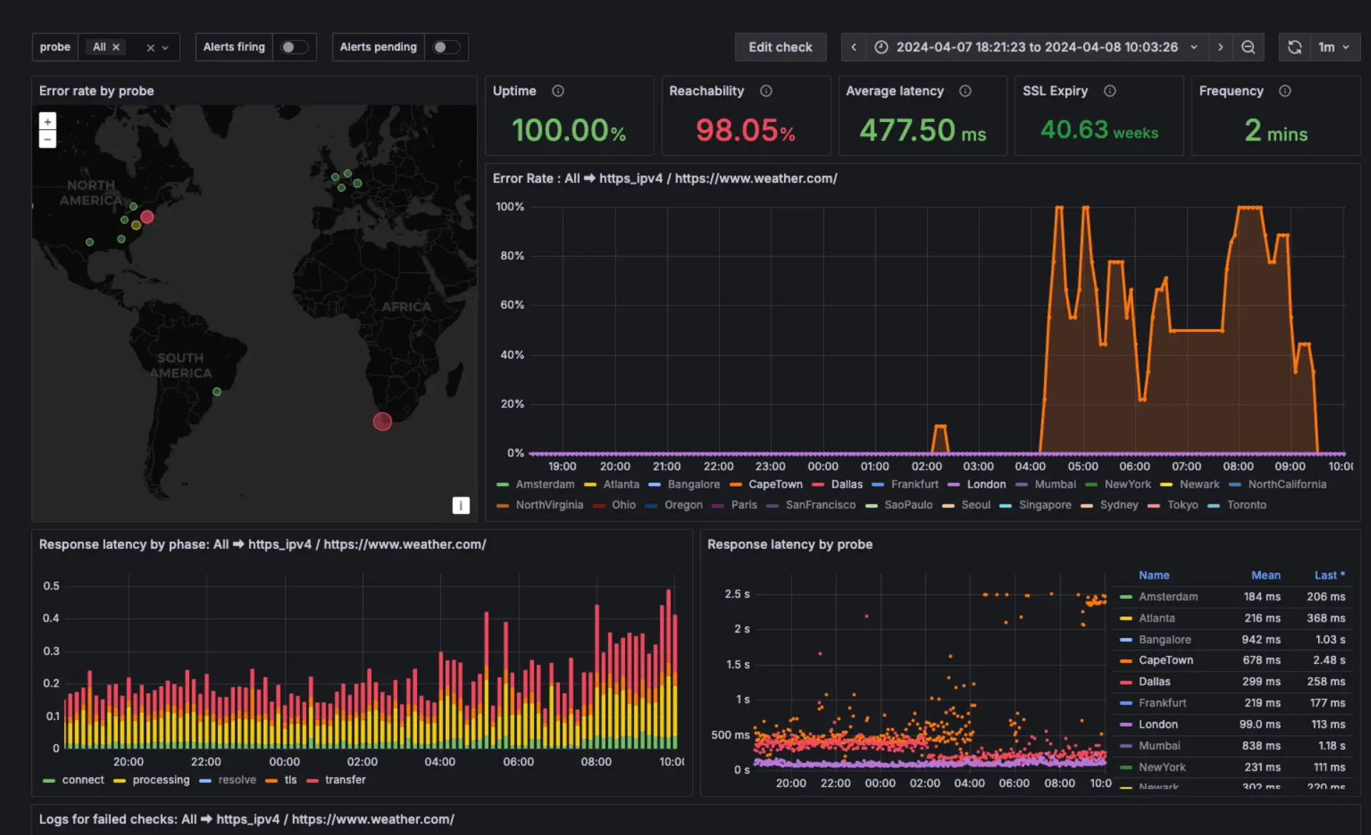 grafana image-syntethic-monitoring-4-synthetic-monitoring-investigate-and-resolve-issues-faster-1